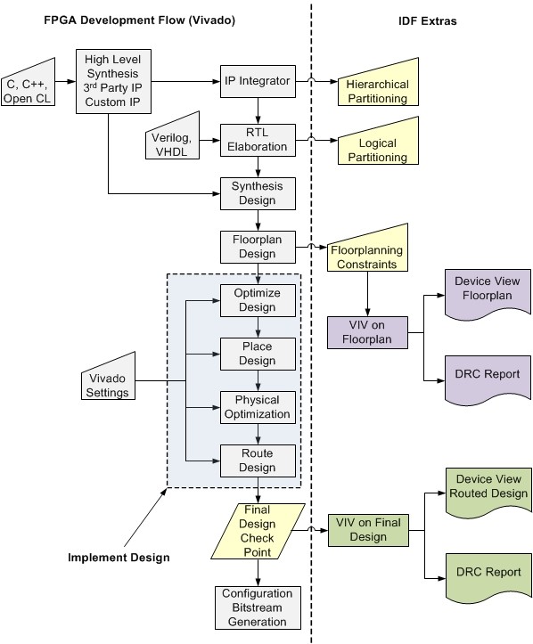 idf-flowchart