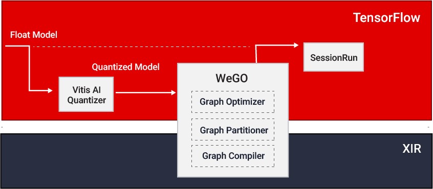 全圖形優化器（WeGO）模塊圖