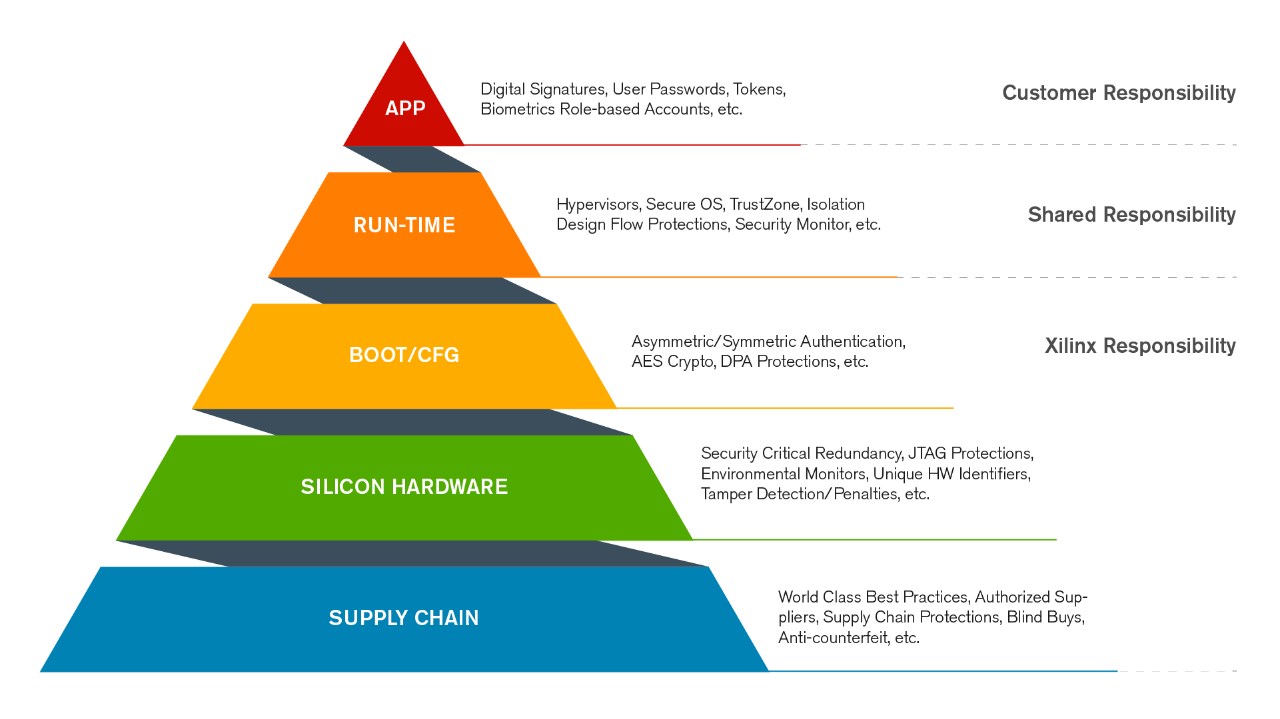 係統金字塔的共享安全 從金字塔可以看出,客戶有確保係統安全的共同責任。