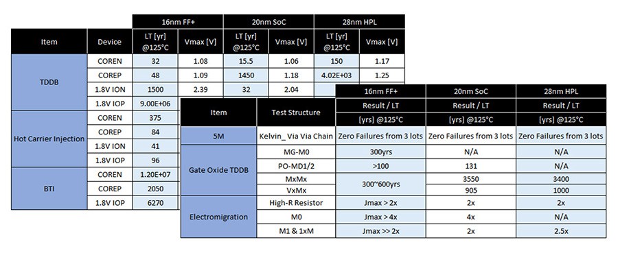 design-table900 From 28nm to 16nm, wafer-level reliability exceeds transistor and interconnect market requirements to deliver industry-leading device FIT